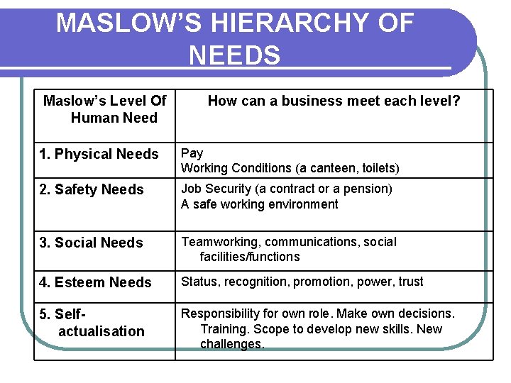 MASLOW’S HIERARCHY OF NEEDS Maslow’s Level Of Human Need How can a business meet