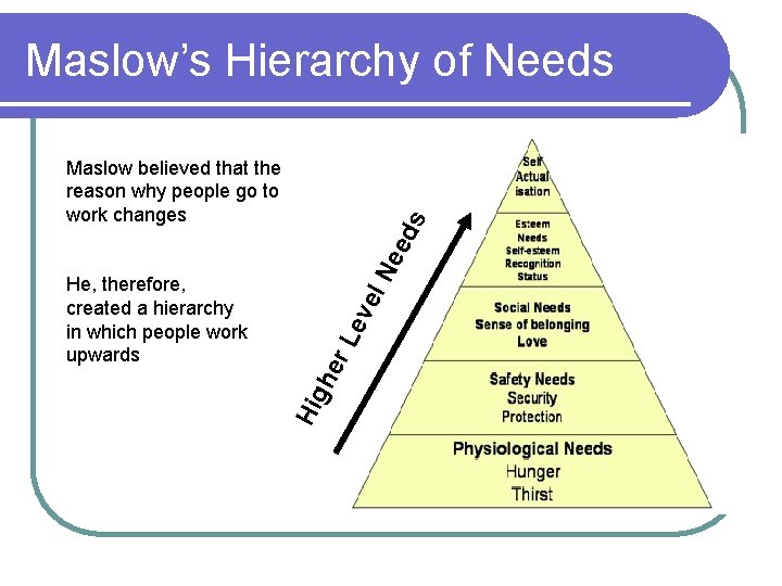 Maslow’s Hierarchy of Needs he r. L ev Hig He, therefore, created a hierarchy