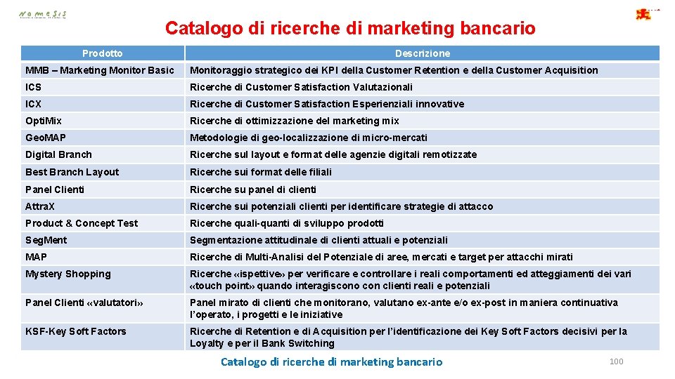 Catalogo di ricerche di marketing bancario Prodotto Descrizione MMB – Marketing Monitor Basic Monitoraggio