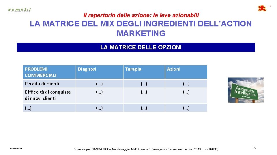 Il repertorio delle azione: le leve azionabili LA MATRICE DEL MIX DEGLI INGREDIENTI DELL’ACTION