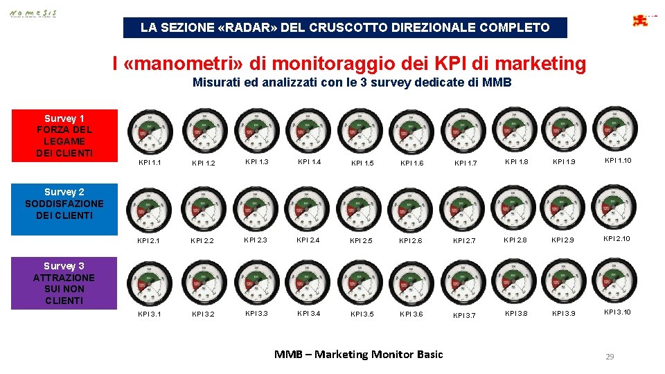 LA SEZIONE «RADAR» DEL CRUSCOTTO DIREZIONALE COMPLETO I «manometri» di monitoraggio dei KPI di