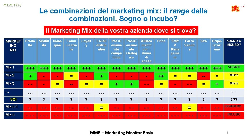 Le combinazioni del marketing mix: il range delle combinazioni. Sogno o Incubo? Il Marketing