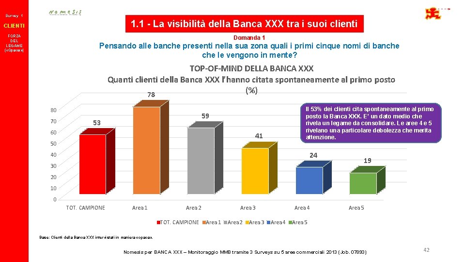 Survey 1 1. 1 - La visibilità della Banca XXX tra i suoi clienti