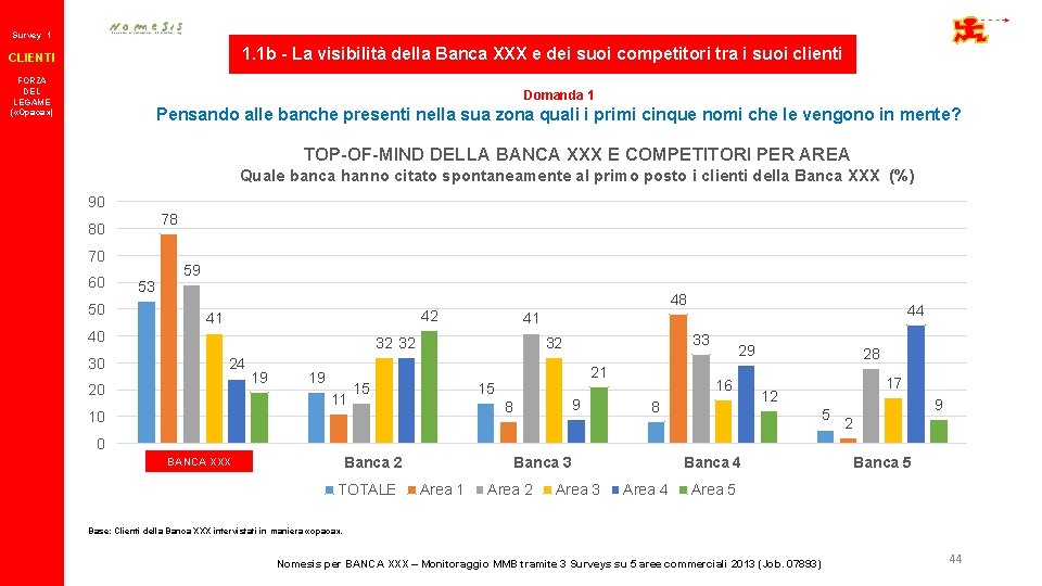 Survey 1 1. 1 b - La visibilità della Banca XXX e dei suoi