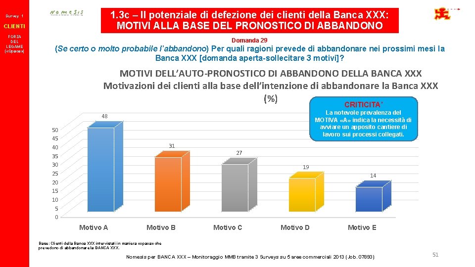 1. 3 c – Il potenziale di defezione dei clienti della Banca XXX: MOTIVI