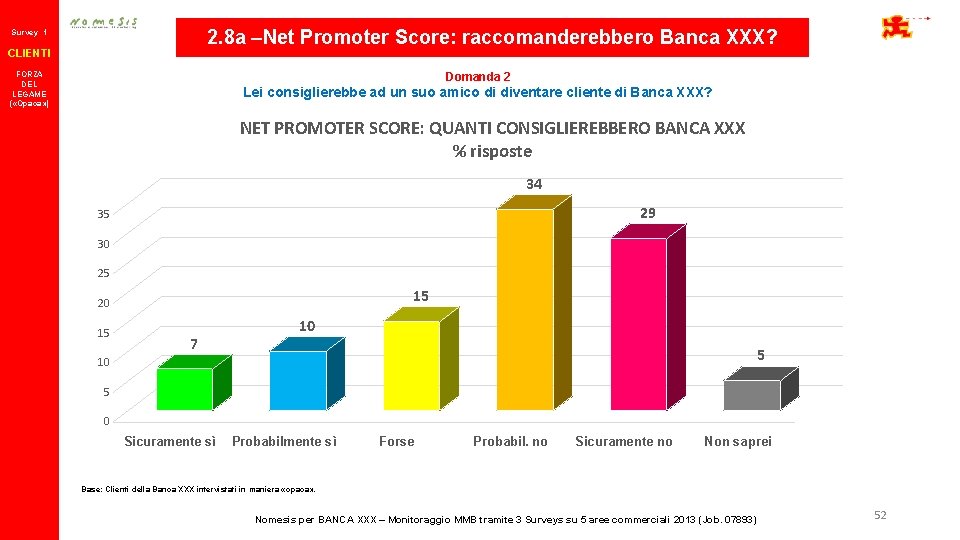 2. 8 a –Net Promoter Score: raccomanderebbero Banca XXX? Survey 1 CLIENTI Domanda 2