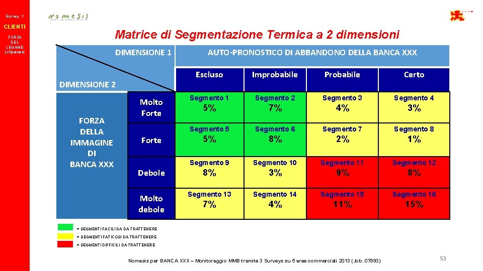 Survey 1 CLIENTI Matrice di Segmentazione Termica a 2 dimensioni FORZA DEL LEGAME (