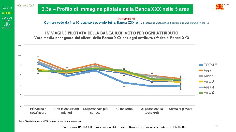 2. 3 a – Profilo di immagine pilotata della Banca XXX nelle 5 aree