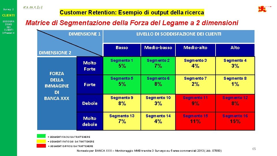 Survey 2 CLIENTI SODDISFA ZIONE DEI CLIENTI ( «Traspar. » ) Customer Retention: Esempio