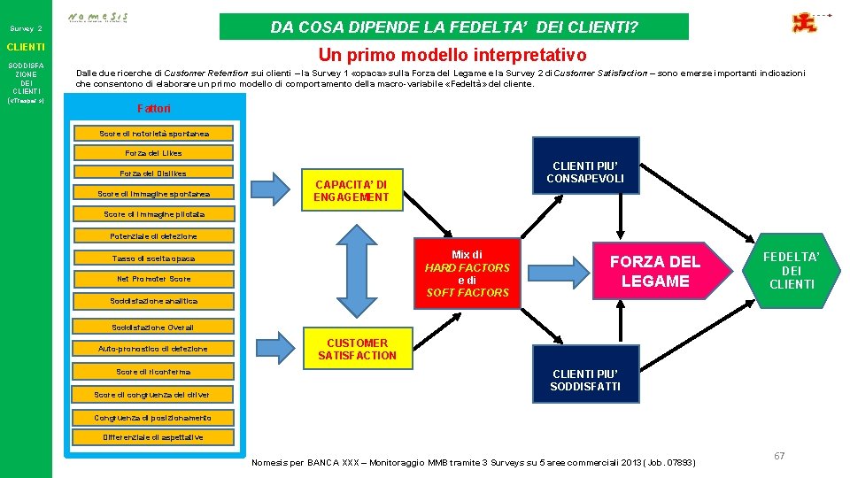 DA COSA DIPENDE LA FEDELTA’ DEI CLIENTI? Survey 2 CLIENTI SODDISFA ZIONE DEI CLIENTI