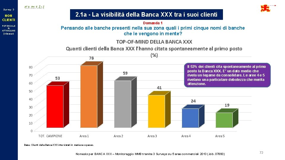 Survey 3 2. 1 a - La visibilità della Banca XXX tra i suoi