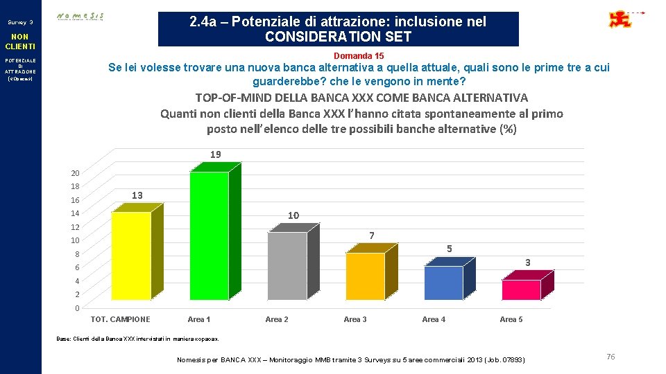 2. 4 a – Potenziale di attrazione: inclusione nel CONSIDERATION SET Survey 3 NON