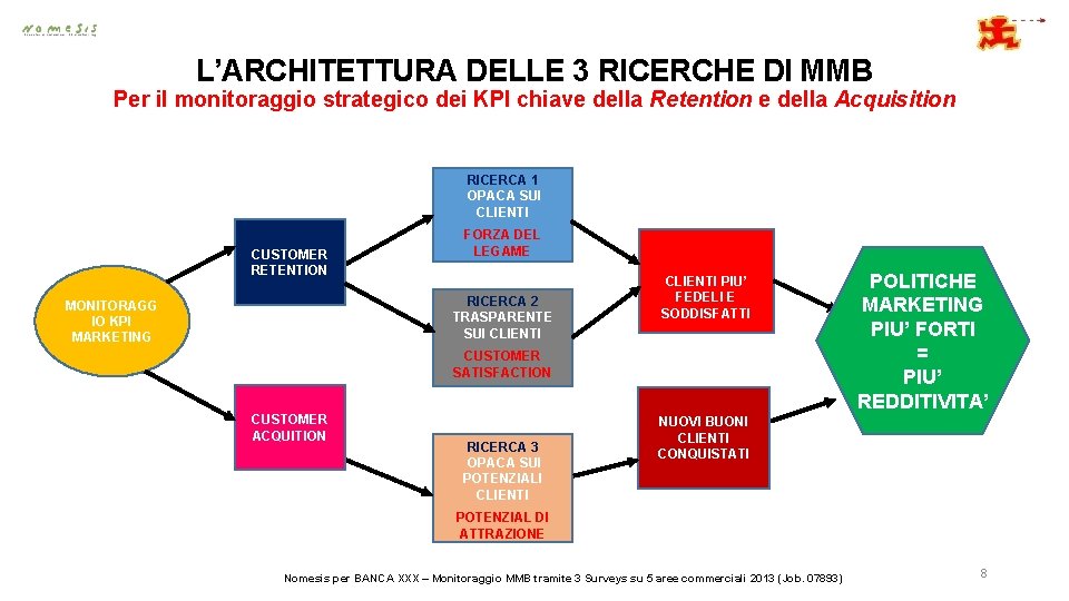 L’ARCHITETTURA DELLE 3 RICERCHE DI MMB Per il monitoraggio strategico dei KPI chiave della