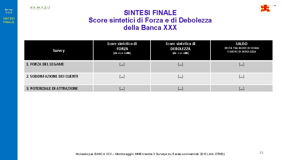 Survey 1+2+3 SINTESI FINALE Score sintetici di Forza e di Debolezza della Banca XXX