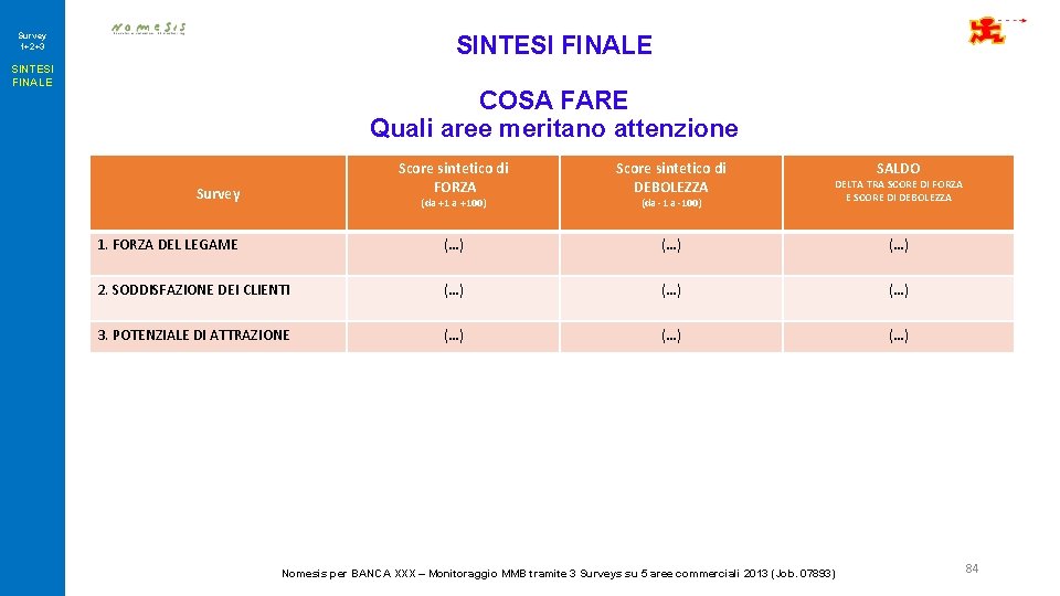 Survey 1+2+3 SINTESI FINALE COSA FARE Quali aree meritano attenzione Score sintetico di FORZA