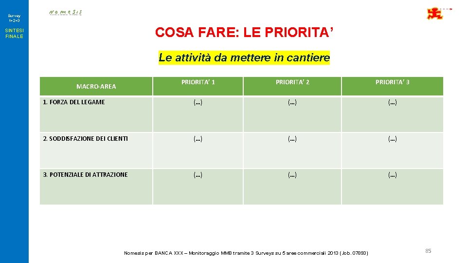 Survey 1+2+3 COSA FARE: LE PRIORITA’ SINTESI FINALE Le attività da mettere in cantiere