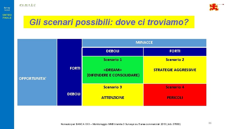 Survey 1+2+3 SINTESI FINALE Gli scenari possibili: dove ci troviamo? MINACCE FORTI OPPORTUNITA’ DEBOLI