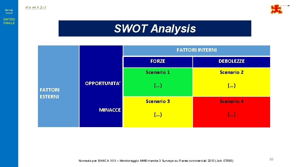 Survey 1+2+3 SINTESI FINALE SWOT Analysis FATTORI INTERNI FATTORI ESTERNI OPPORTUNITA’ MINACCE FORZE DEBOLEZZE