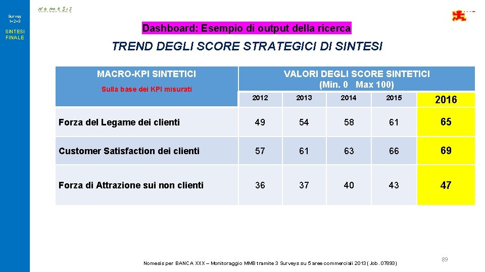 Survey 1+2+3 SINTESI FINALE Dashboard: Esempio di output della ricerca TREND DEGLI SCORE STRATEGICI