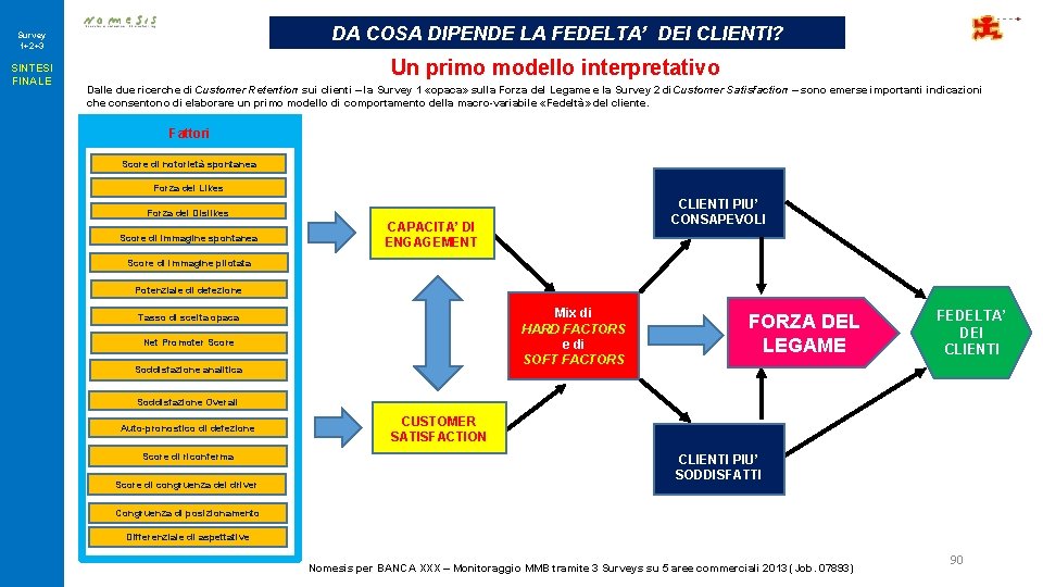 DA COSA DIPENDE LA FEDELTA’ DEI CLIENTI? Survey 1+2+3 SINTESI FINALE Un primo modello