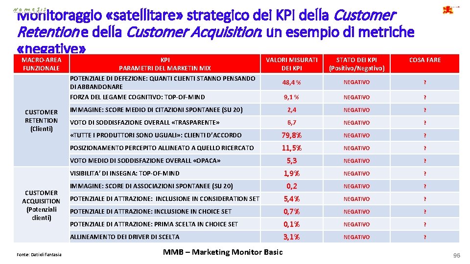 Monitoraggio «satellitare» strategico dei KPI della Customer Retention e della Customer Acquisition: un esempio