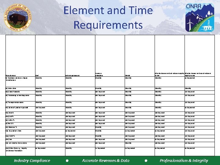 Element and Time Requirements Data element (i) Purchaser Name or Unique Identification Coal Monthly
