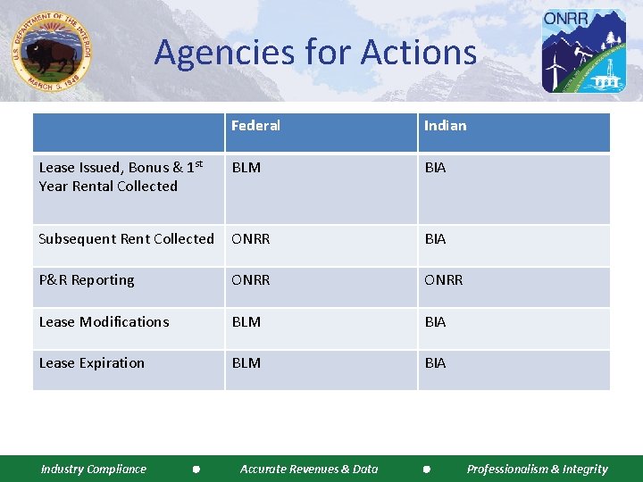 Agencies for Actions Federal Indian Lease Issued, Bonus & 1 st Year Rental Collected