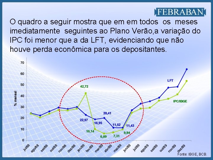 O quadro a seguir mostra que em em todos os meses imediatamente seguintes ao