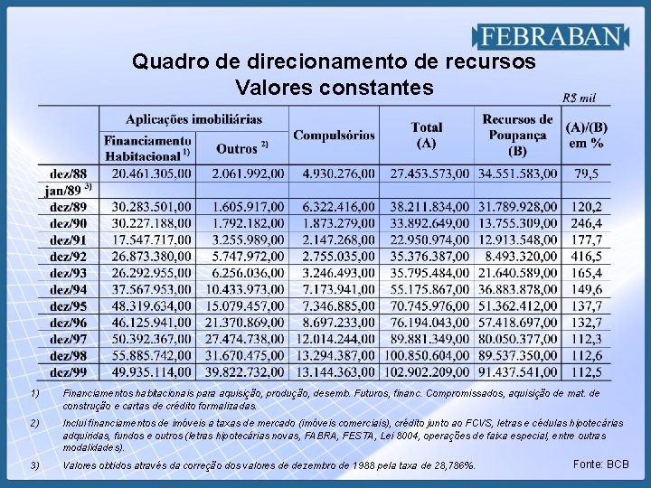 Quadro de direcionamento de recursos Valores constantes 1) Financiamentos habitacionais para aquisição, produção, desemb.