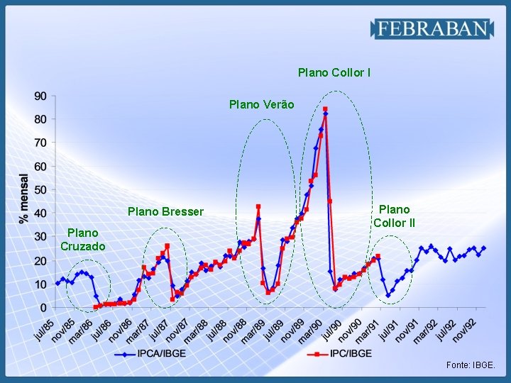 Plano Collor I Plano Verão Plano Bresser Plano Cruzado Plano Collor II Fonte: IBGE.