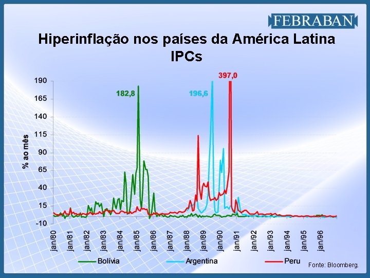 Hiperinflação nos países da América Latina IPCs Fonte: Bloomberg. 
