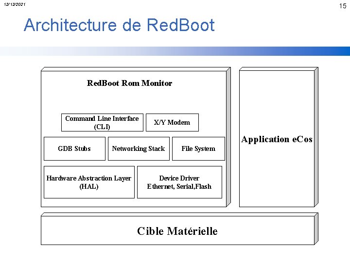 12/12/2021 15 Architecture de Red. Boot Rom Monitor Command Line Interface (CLI) X/Y Modem