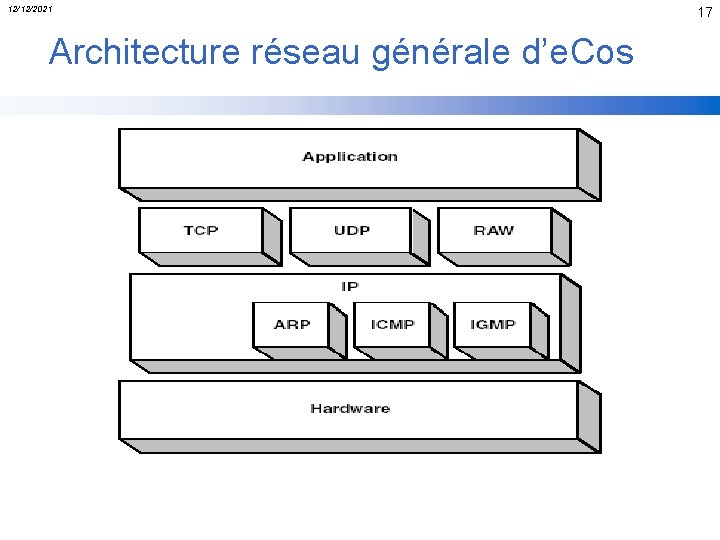 12/12/2021 Architecture réseau générale d’e. Cos 17 