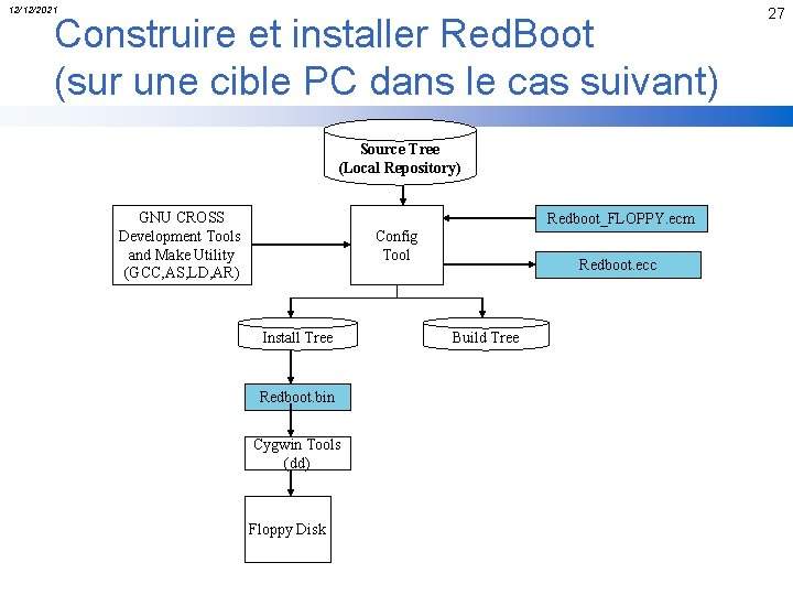 12/12/2021 Construire et installer Red. Boot (sur une cible PC dans le cas suivant)