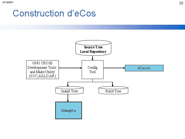 12/12/2021 28 Construction d’e. Cos Source Tree Local Repository GNU CROSS Development Tools and