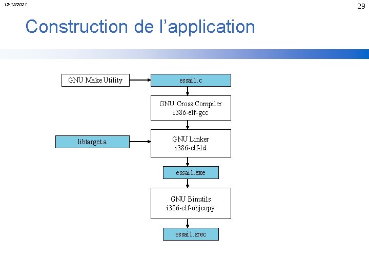 12/12/2021 29 Construction de l’application GNU Make Utility essai 1. c GNU Cross Compiler