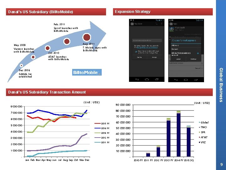 Expansion Strategy Danal’s US Subsidiary (Billto. Mobile) Feb. 2011 Sprint launches with Billto. Mobile