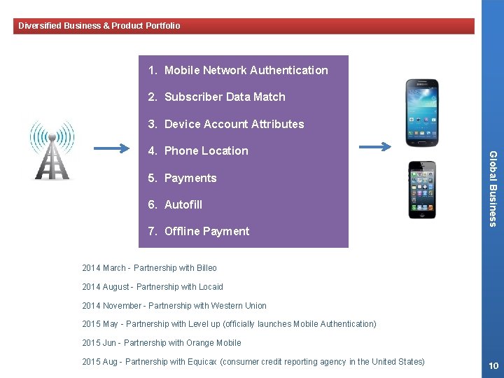 Diversified Business & Product Portfolio 1. Mobile Network Authentication 2. Subscriber Data Match 3.