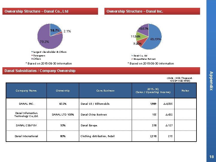 Ownership Structure – Danal Co. , Ltd 18. 7% Ownership Structure – Danal Inc.