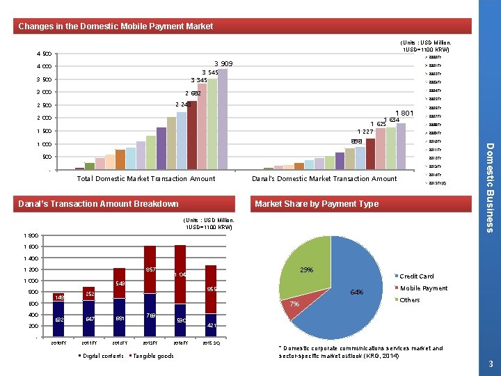 Changes in the Domestic Mobile Payment Market (Units : USD Million, 1 USD=1100 KRW)