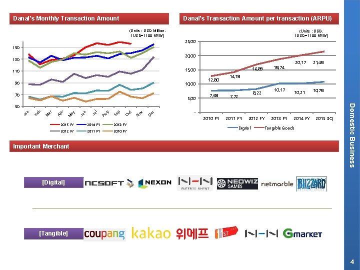 Danal’s Monthly Transaction Amount Danal's Transaction Amount per transaction (ARPU) (Units : USD Million,