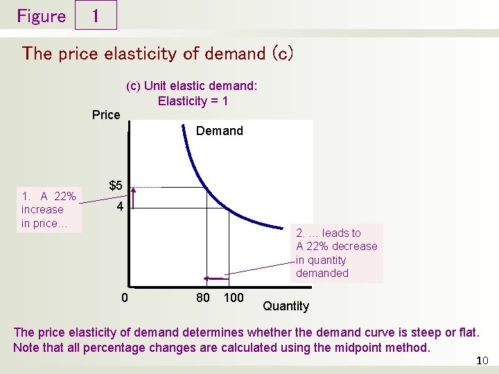 Figure 1 The price elasticity of demand (c) Unit elastic demand: Elasticity = 1