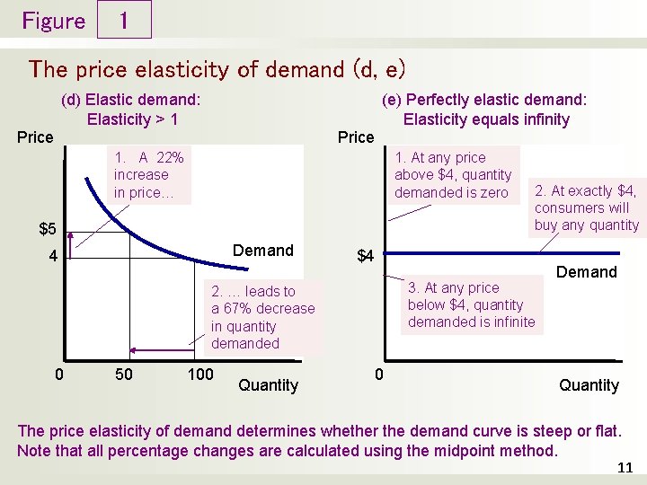 Figure 1 The price elasticity of demand (d, e) (d) Elastic demand: Elasticity >