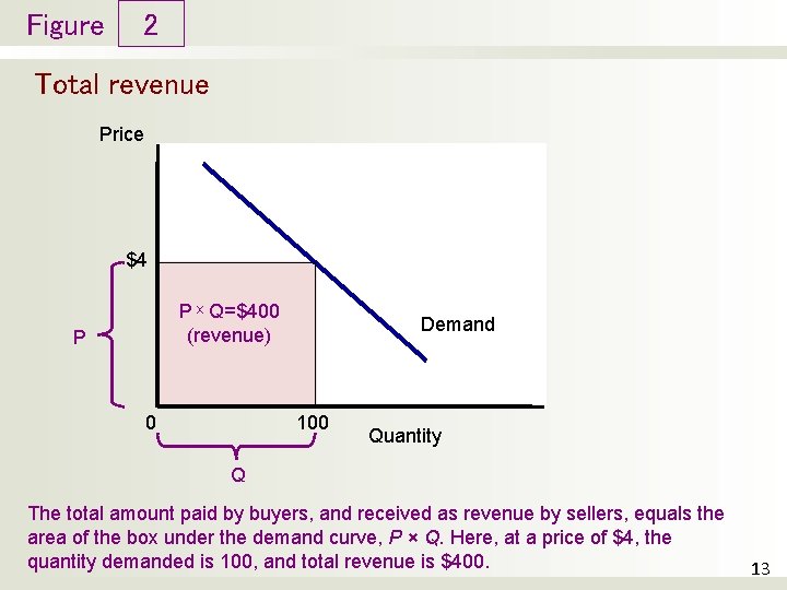 Figure 2 Total revenue Price $4 1. an P ˣ Q=$400 (revenue) P 0
