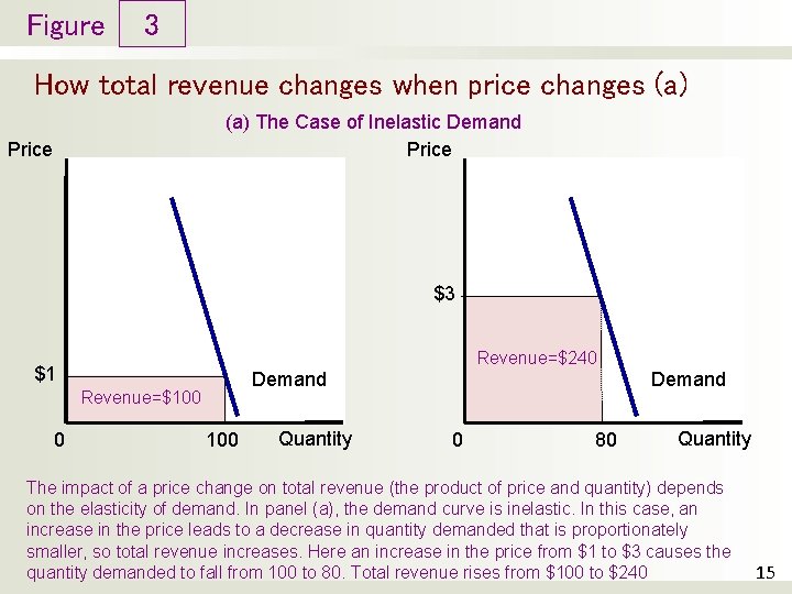 Figure 3 How total revenue changes when price changes (a) The Case of Inelastic