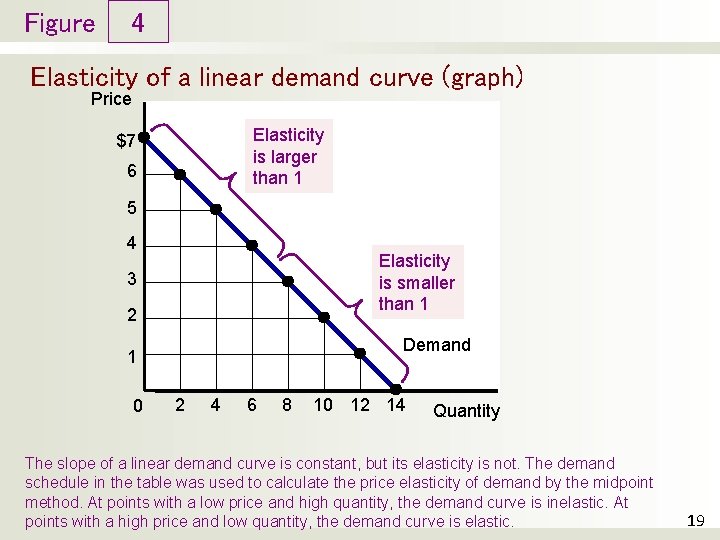 Figure 4 Elasticity of a linear demand curve (graph) Price Elasticity is larger than