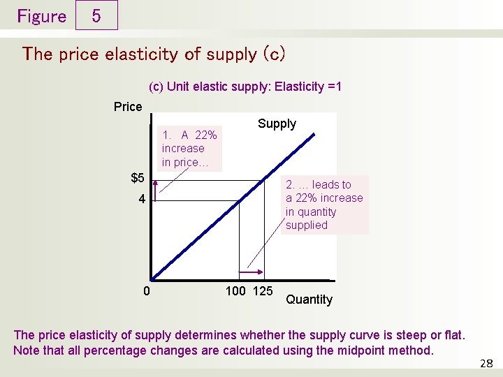 Figure 5 The price elasticity of supply (c) Unit elastic supply: Elasticity =1 Price