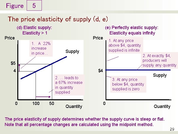 Figure 5 The price elasticity of supply (d, e) (d) Elastic supply: Elasticity >