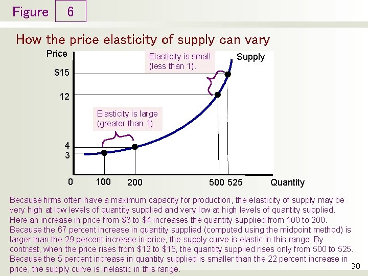 Figure 6 How the price elasticity of supply can vary Price Elasticity is small