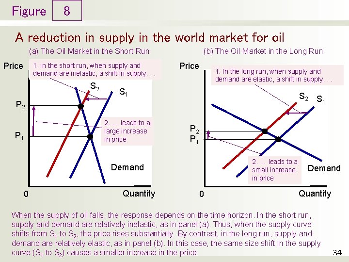 Figure 8 A reduction in supply in the world market for oil (a) The
